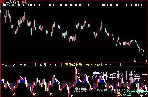 大智慧咱的黄金指标公式