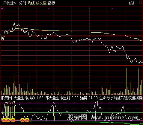 通达信分时顶底+资金进出指标公式