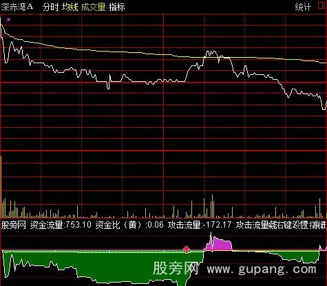 通达信分时攻击资金指标公式 通达信分时攻击资金指标公式