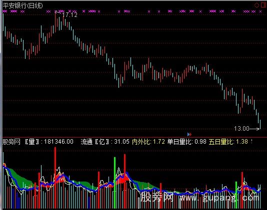 通达信自用VOL改良型指标公式