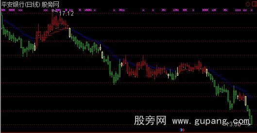 通达信自用趋势主图指标公式