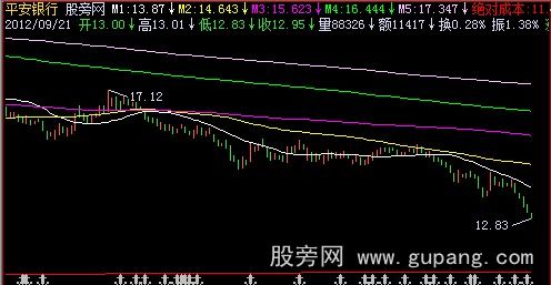 飞狐上市均线主图指标公式