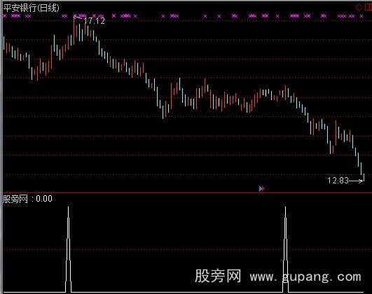 通达信云端黑马选股指标公式