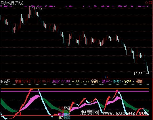 通达信自用板块KDJ指标公式