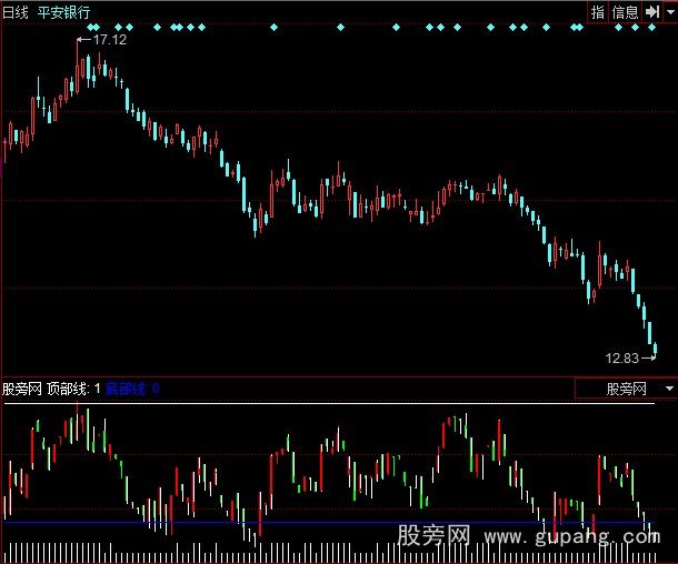 同花顺顶底K线指标公式