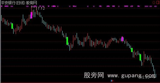 通达信博易标示K线长度主图指标公式