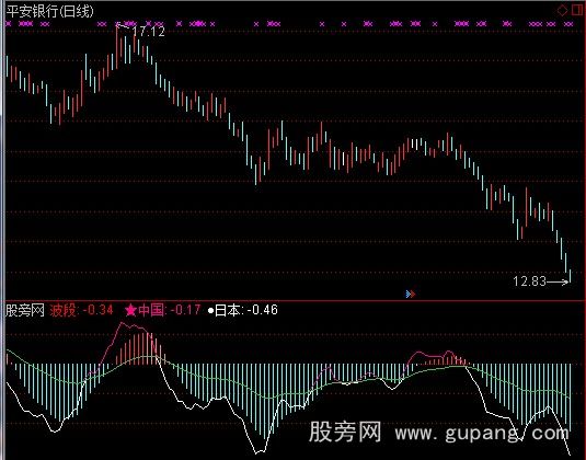 通达信中国必赢指标公式