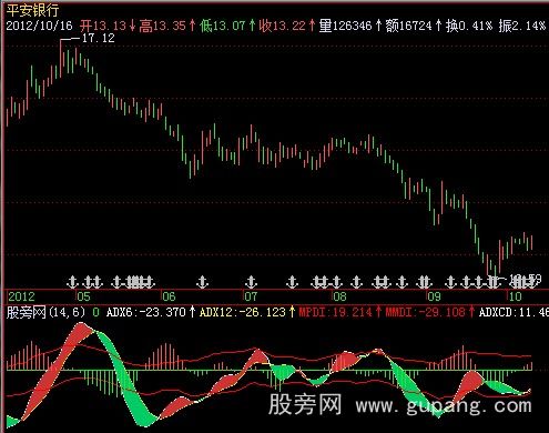 飞狐DMICD指标公式