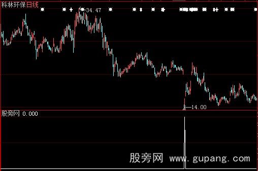 大智慧跌停战法选股指标公式