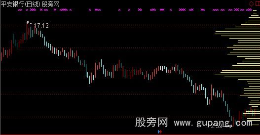 通达信成本分布主图指标公式