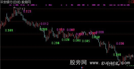 通达信打酱油主图指标公式