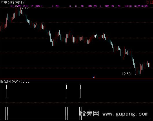 通达信止跌买入选股指标公式