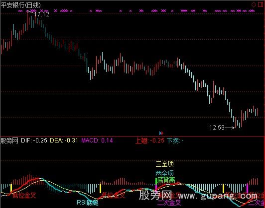 通达信MACD+KDJ+RSI背离指标公式