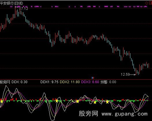 通达信特别版DDX指标公式