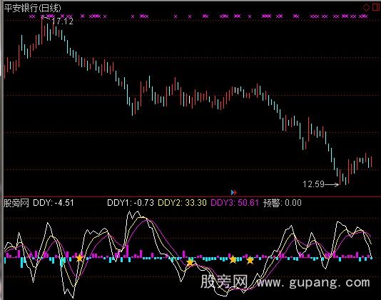 通达信特别版DDY指标公式