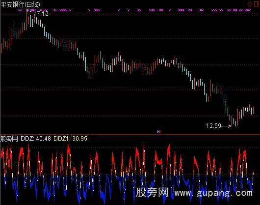 通达信特别版DDZ指标公式