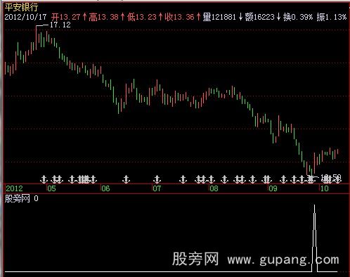 飞狐天使双吻选股指标公式