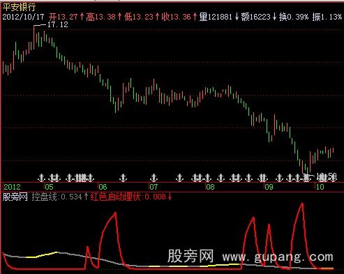 飞狐红色启动埋伏指标公式