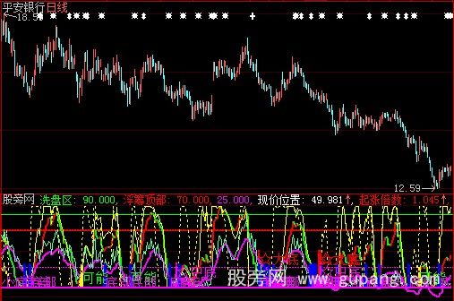 大智慧价量顶底指标公式