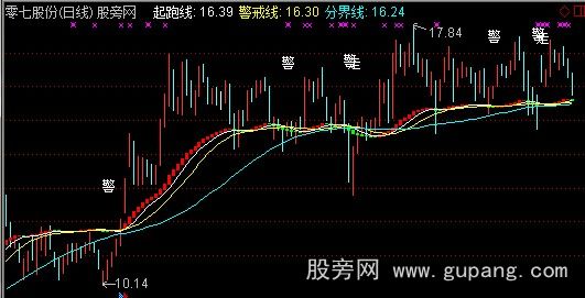 通达信潜龙飞天主图指标公式