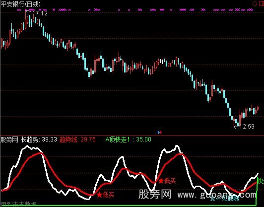 通达信高抛低吸F指标公式