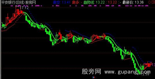 通达信趋势短波段主图指标公式