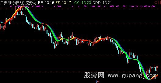 通达信玩股均线之巅主图指标公式