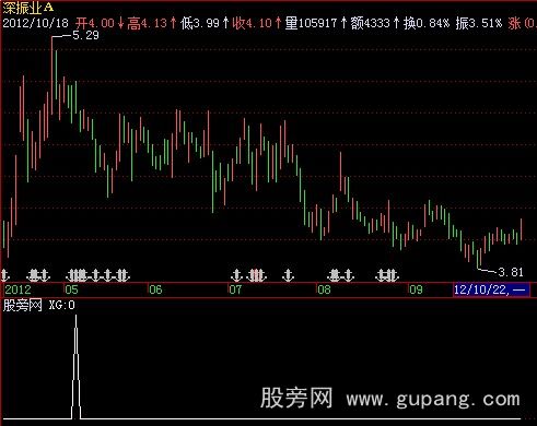 飞狐回调找买点选股指标公式