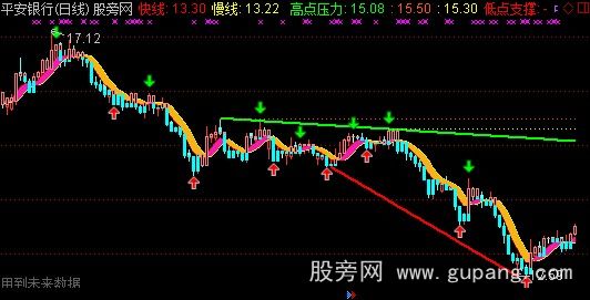 通达信彩带主图指标公式