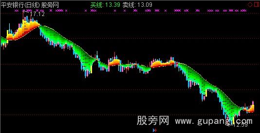 通达信巨龙腾飞K线主图指标公式
