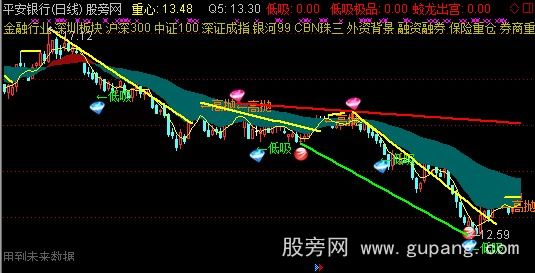 通达信极品低吸高抛主图指标公式