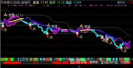 通达信均线箱体差值主图指标公式