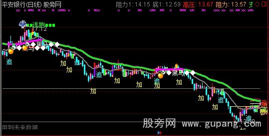 通达信变盘简单主图指标公式