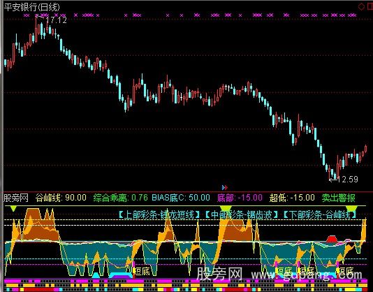 通达信谷峰综合顶底指标公式