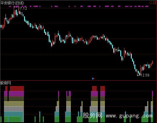 通达信股市楼房指标公式