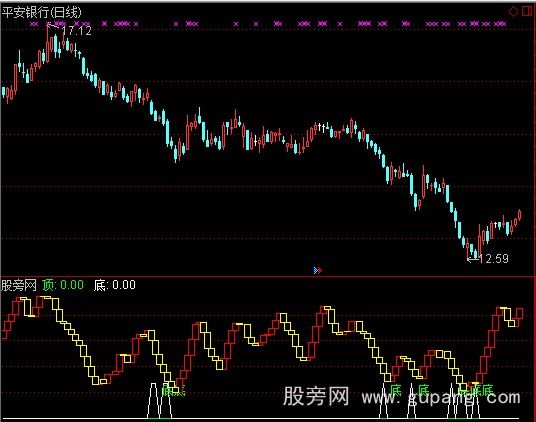通达信顶底波段指标公式