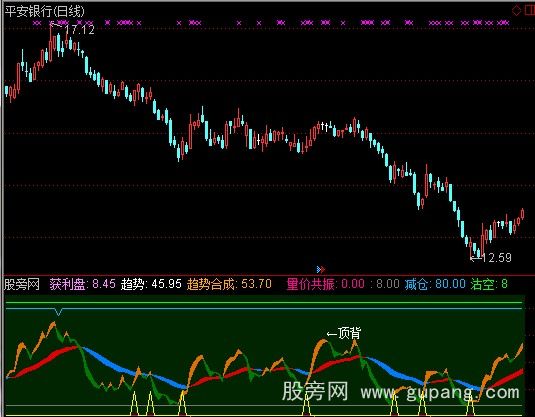 通达信趋势合成指标公式