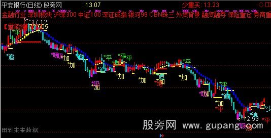 通达信云端三平底主图指标公式