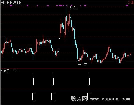 通达信相对底部选股指标公式