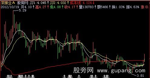 飞狐成本获利主图指标公式