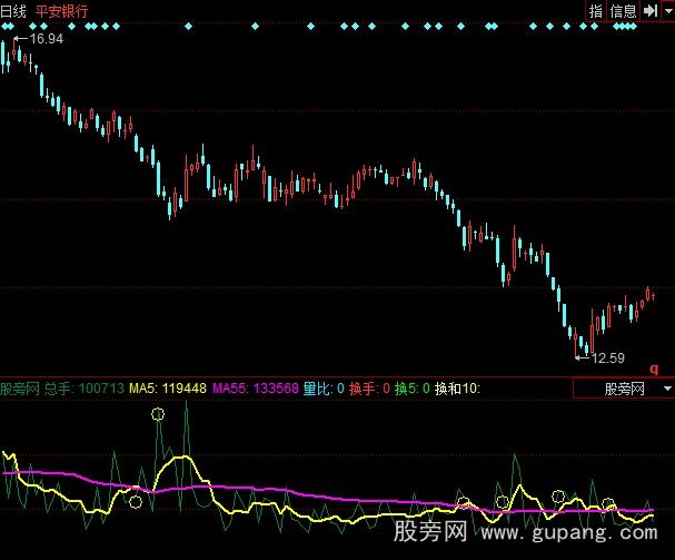 同花顺成交量+量比+换手率指标公式