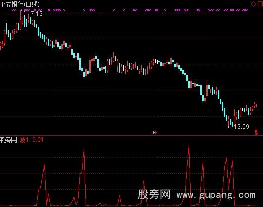 通达信波浪买指标公式