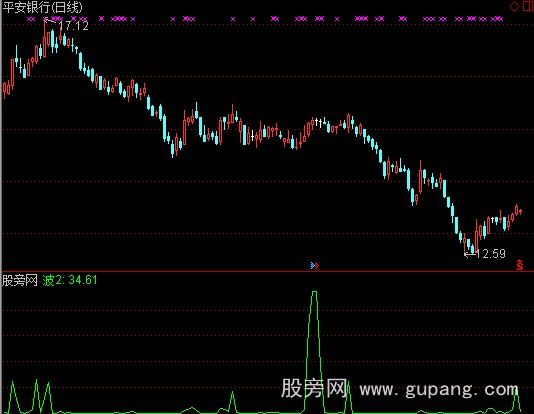 通达信波浪卖指标公式