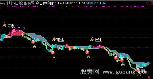 通达信五彩乘与开方主图指标公式