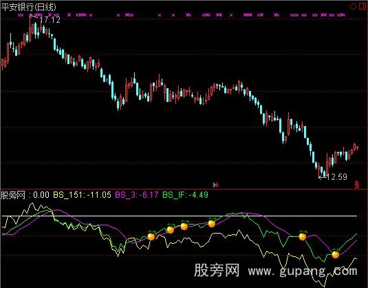 通达信乖离151指标公式