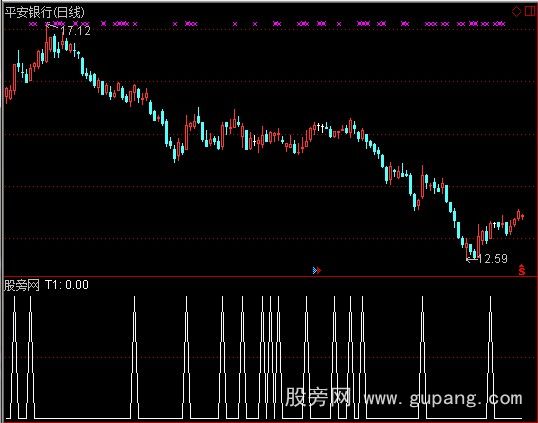 通达信BBI多空当日突破选股指标公式