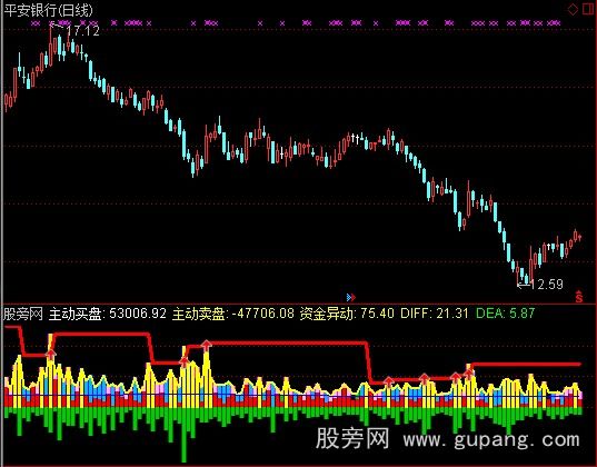 通达信投皇资金量向指标公式