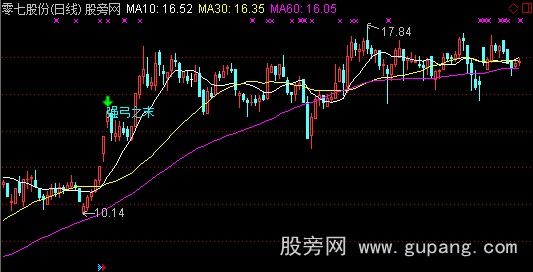 通达信强弓之末主图指标公式