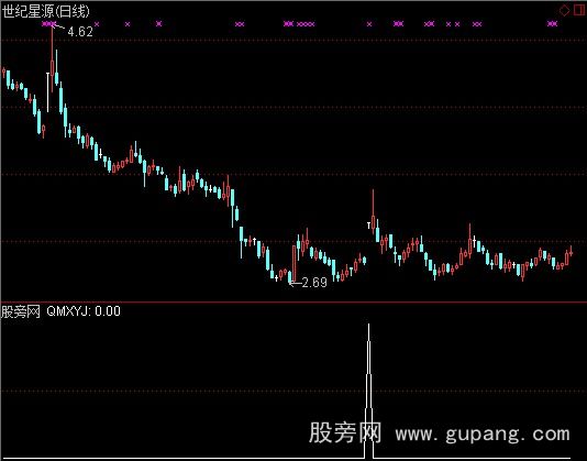 通达信价量动能共振选股指标公式