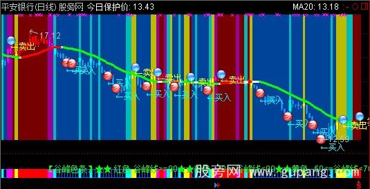 通达信谷峰五彩屏主图指标公式